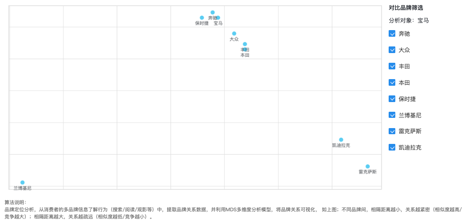 觀星盤(pán)洞察品牌定位、流轉(zhuǎn)、消費(fèi)者差異功能上線